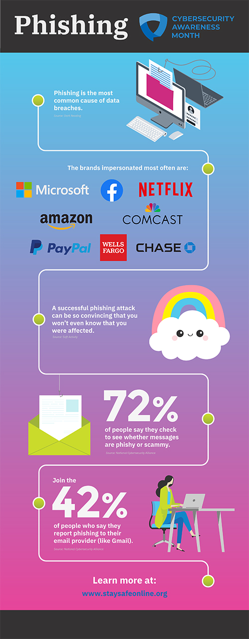 Phishing information