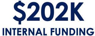 $202K internal funding awarded